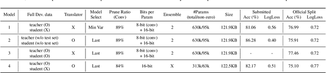 Figure 4 for QTI Submission to DCASE 2021: residual normalization for device-imbalanced acoustic scene classification with efficient design
