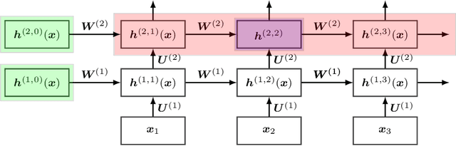 Figure 1 for Scalable Neural Tangent Kernel of Recurrent Architectures