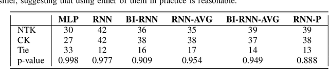 Figure 4 for Scalable Neural Tangent Kernel of Recurrent Architectures