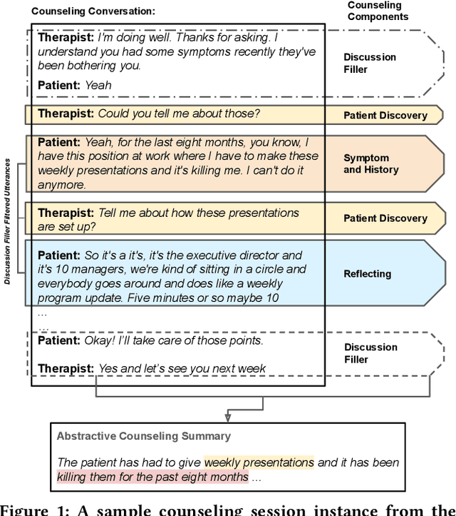 Figure 1 for Counseling Summarization using Mental Health Knowledge Guided Utterance Filtering