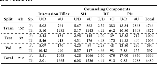 Figure 2 for Counseling Summarization using Mental Health Knowledge Guided Utterance Filtering