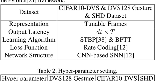Figure 2 for Temporal-wise Attention Spiking Neural Networks for Event Streams Classification