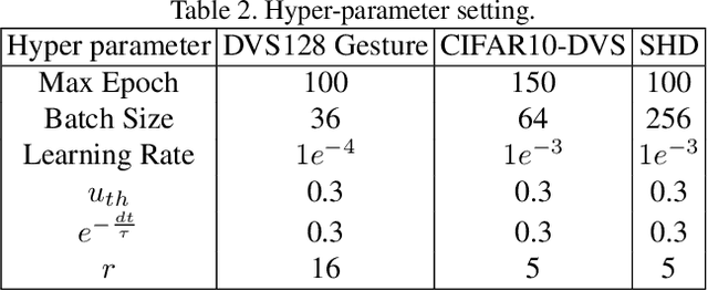 Figure 4 for Temporal-wise Attention Spiking Neural Networks for Event Streams Classification
