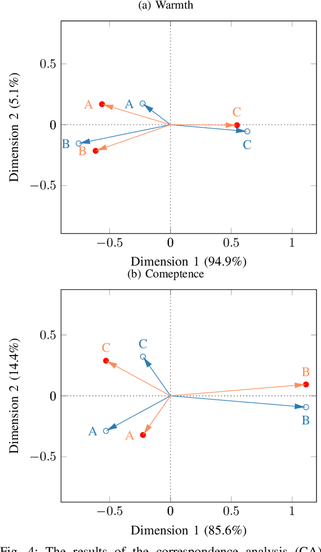 Figure 4 for Warmth and Competence to Predict Human Preference of Robot Behavior in Physical Human-Robot Interaction