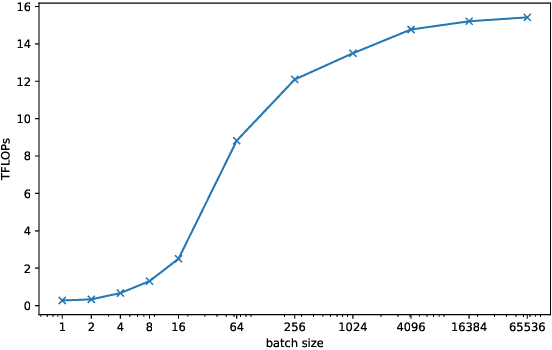 Figure 3 for FastMoE: A Fast Mixture-of-Expert Training System