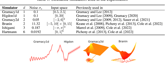 Figure 2 for Bayesian Active Learning with Fully Bayesian Gaussian Processes