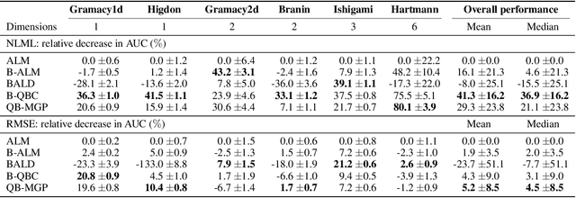 Figure 4 for Bayesian Active Learning with Fully Bayesian Gaussian Processes