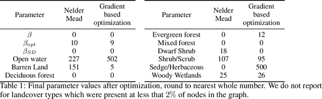 Figure 2 for Graph Learning for Inverse Landscape Genetics