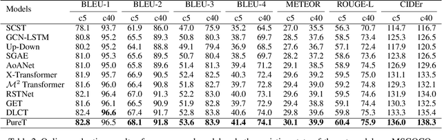 Figure 4 for End-to-End Transformer Based Model for Image Captioning
