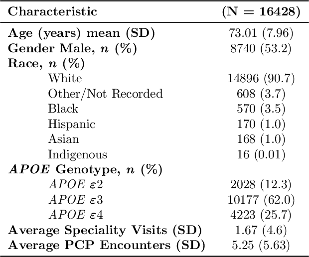 Figure 1 for Using Deep Learning to Identify Patients with Cognitive Impairment in Electronic Health Records