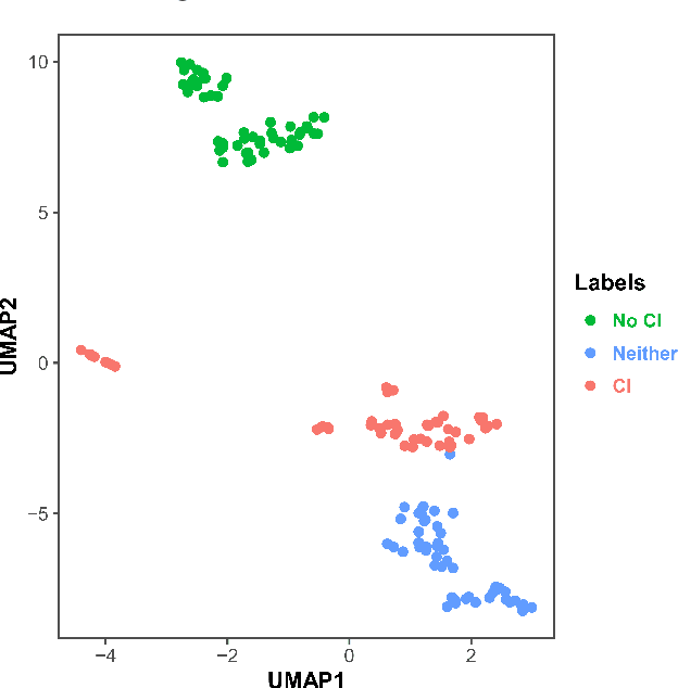 Figure 2 for Using Deep Learning to Identify Patients with Cognitive Impairment in Electronic Health Records