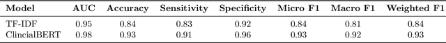 Figure 3 for Using Deep Learning to Identify Patients with Cognitive Impairment in Electronic Health Records