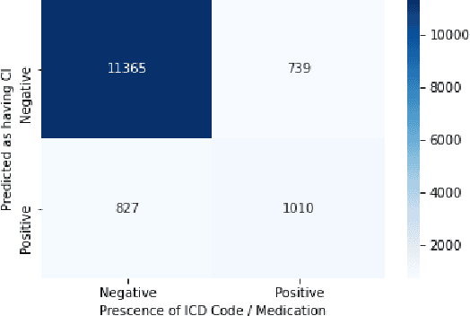 Figure 4 for Using Deep Learning to Identify Patients with Cognitive Impairment in Electronic Health Records