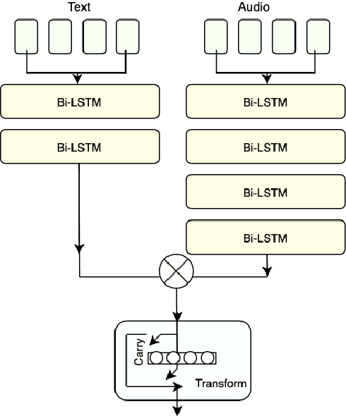 Figure 1 for Multi-modal fusion with gating using audio, lexical and disfluency features for Alzheimer's Dementia recognition from spontaneous speech