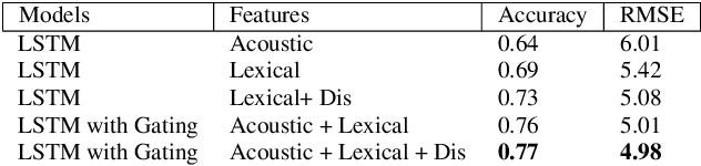 Figure 2 for Multi-modal fusion with gating using audio, lexical and disfluency features for Alzheimer's Dementia recognition from spontaneous speech