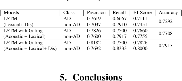 Figure 4 for Multi-modal fusion with gating using audio, lexical and disfluency features for Alzheimer's Dementia recognition from spontaneous speech