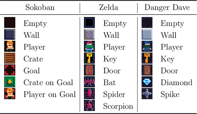 Figure 2 for Start Small: Training Game Level Generators from Nothing by Learning at Multiple Sizes