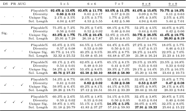 Figure 4 for Start Small: Training Game Level Generators from Nothing by Learning at Multiple Sizes