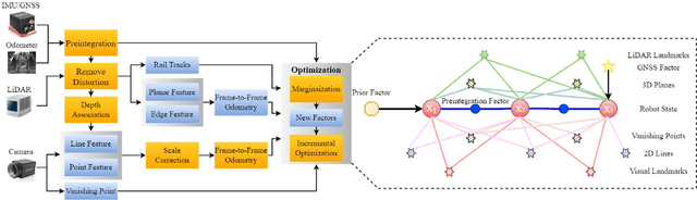 Figure 2 for Rail Vehicle Localization and Mapping with LiDAR-Vision-Inertial-GNSS Fusion