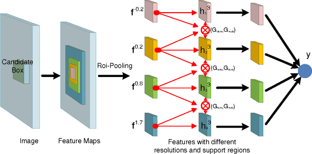 Figure 3 for Crafting GBD-Net for Object Detection