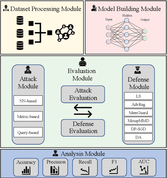 Figure 1 for Membership-Doctor: Comprehensive Assessment of Membership Inference Against Machine Learning Models
