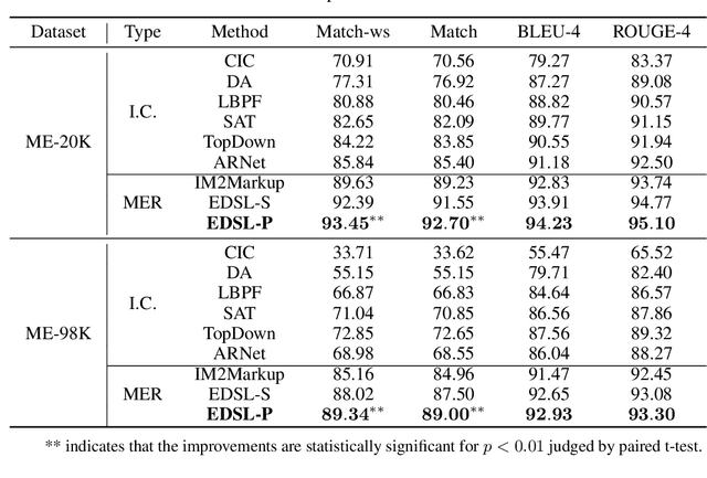 Figure 4 for EDSL: An Encoder-Decoder Architecture with Symbol-Level Features for Printed Mathematical Expression Recognition