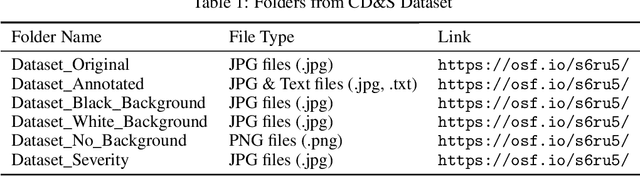 Figure 2 for CD&S Dataset: Handheld Imagery Dataset Acquired Under Field Conditions for Corn Disease Identification and Severity Estimation