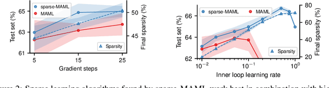 Figure 3 for Learning where to learn: Gradient sparsity in meta and continual learning