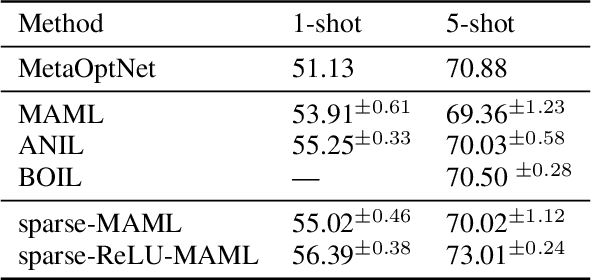 Figure 4 for Learning where to learn: Gradient sparsity in meta and continual learning