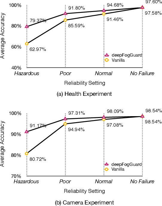 Figure 4 for Guardians of the Deep Fog: Failure-Resilient DNN Inference from Edge to Cloud