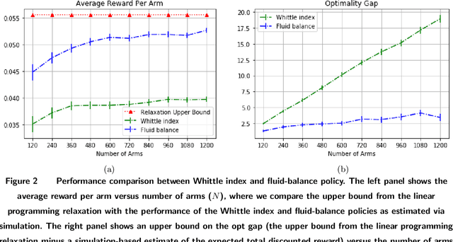 Figure 2 for Near-optimality for infinite-horizon restless bandits with many arms