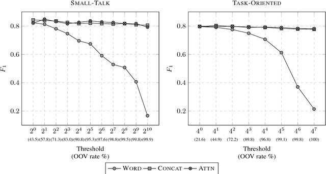 Figure 3 for Empirical Evaluation of Character-Based Model on Neural Named-Entity Recognition in Indonesian Conversational Texts