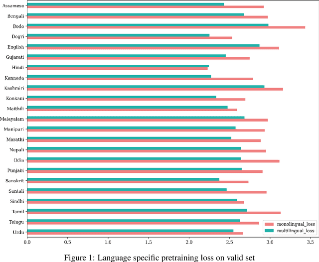 Figure 2 for CLSRIL-23: Cross Lingual Speech Representations for Indic Languages