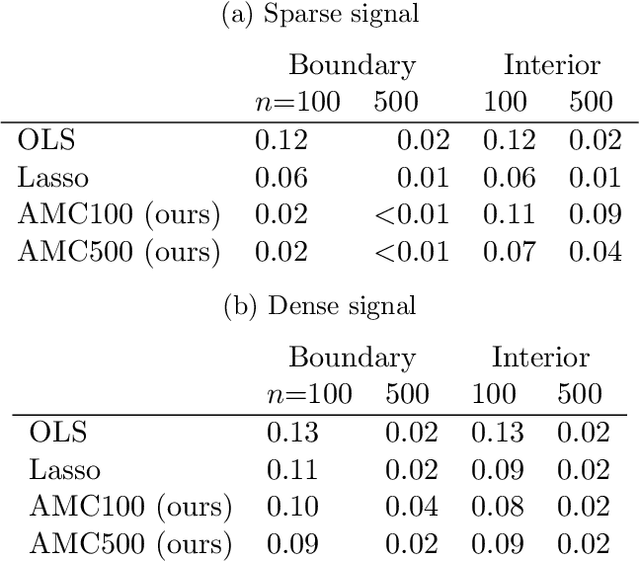 Figure 1 for Adversarial Monte Carlo Meta-Learning of Optimal Prediction Procedures