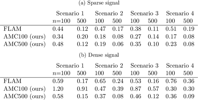 Figure 3 for Adversarial Monte Carlo Meta-Learning of Optimal Prediction Procedures