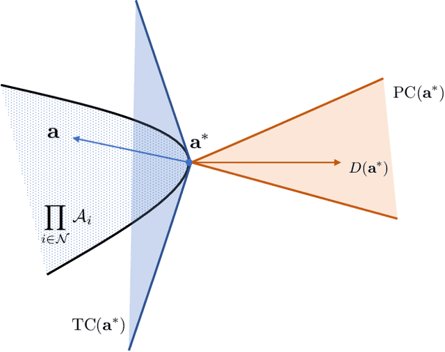 Figure 3 for The Confluence of Networks, Games and Learning