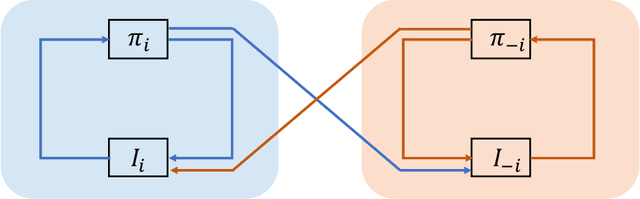 Figure 4 for The Confluence of Networks, Games and Learning