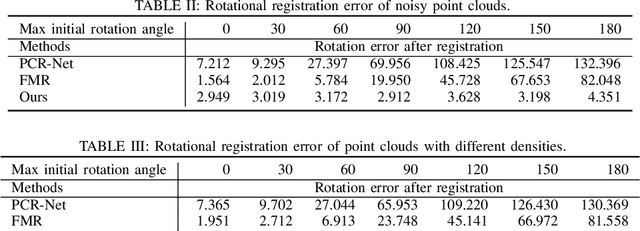 Figure 4 for Correspondence-Free Point Cloud Registration with SO(3)-Equivariant Implicit Shape Representations