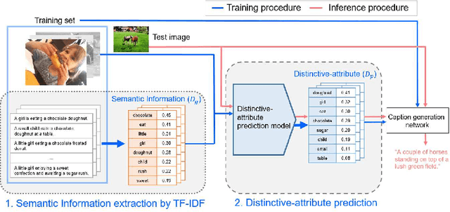Figure 1 for Distinctive-attribute Extraction for Image Captioning