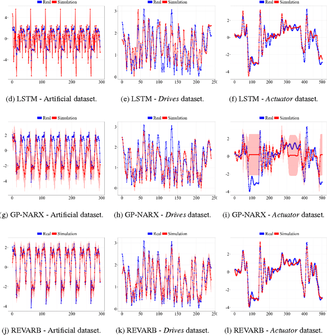 Figure 3 for Recurrent Gaussian Processes