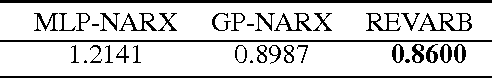 Figure 4 for Recurrent Gaussian Processes