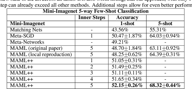 Figure 3 for How to train your MAML