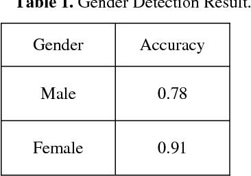 Figure 2 for Generating Analytic Insights on Human Behaviour using Image Processing