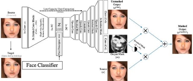 Figure 4 for A Review on Visual Privacy Preservation Techniques for Active and Assisted Living