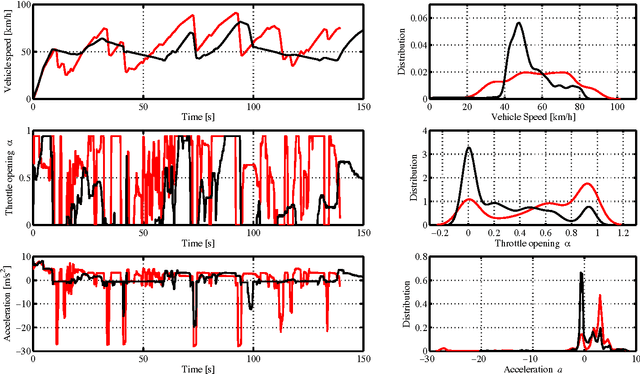 Figure 1 for Statistical Pattern Recognition for Driving Styles Based on Bayesian Probability and Kernel Density Estimation