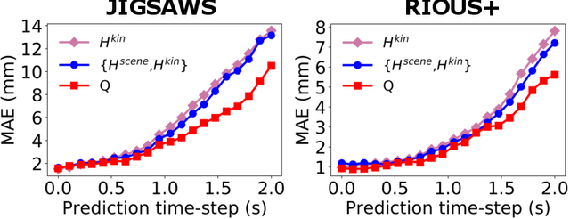 Figure 4 for daVinciNet: Joint Prediction of Motion and Surgical State in Robot-Assisted Surgery