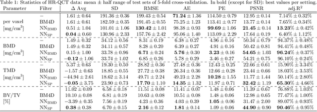 Figure 2 for Noise Reduction to Compute Tissue Mineral Density and Trabecular Bone Volume Fraction from Low Resolution QCT