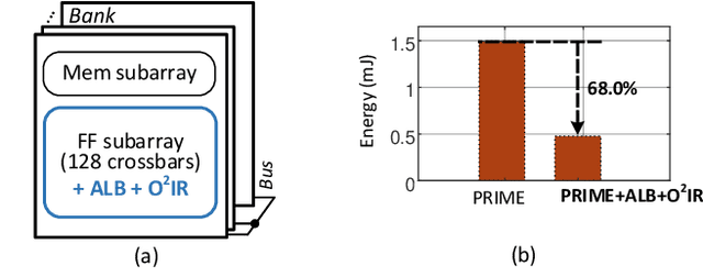 Figure 3 for TIMELY: Pushing Data Movements and Interfaces in PIM Accelerators Towards Local and in Time Domain