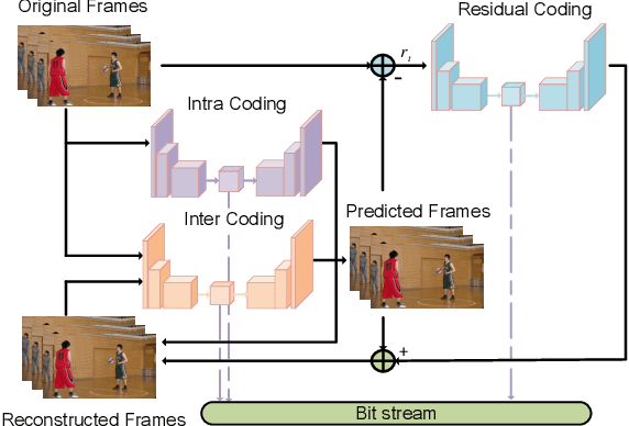 Figure 3 for Learned Video Compression via Joint Spatial-Temporal Correlation Exploration