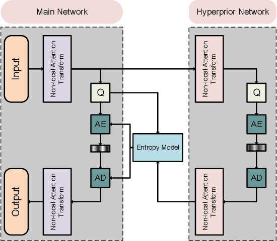 Figure 4 for Learned Video Compression via Joint Spatial-Temporal Correlation Exploration